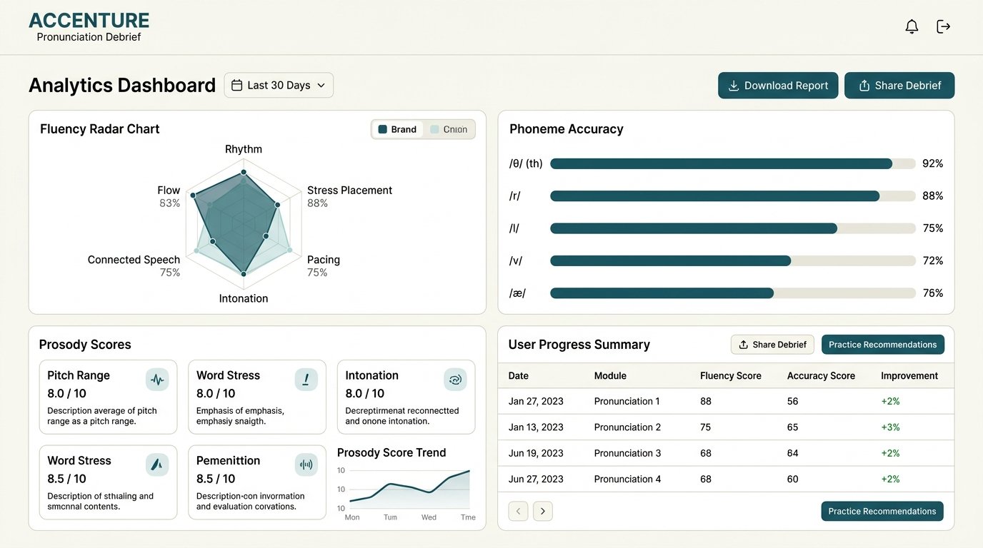 Pronunciation Analytics Dashboard Chart